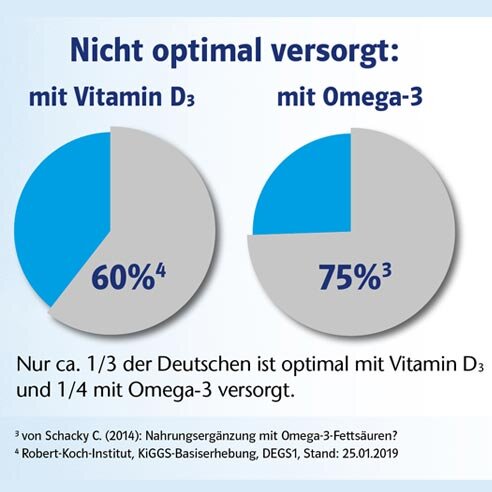 Versorgung Vitamin D3 und Omega-3-Fettsaeuren I Doppelherz